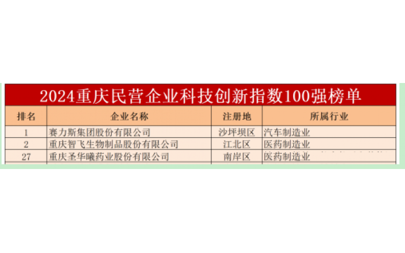 重庆圣华曦药业连续多年荣登重庆民营企业科技创新指数 100 强！